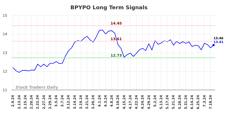 BPYPO Long Term Analysis for August 10 2024