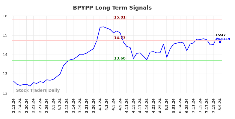 BPYPP Long Term Analysis for August 10 2024