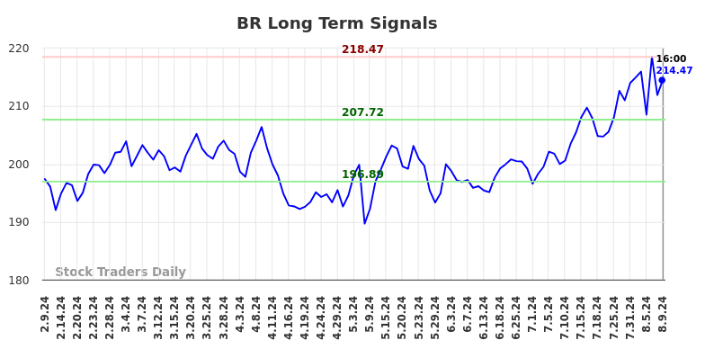 BR Long Term Analysis for August 10 2024