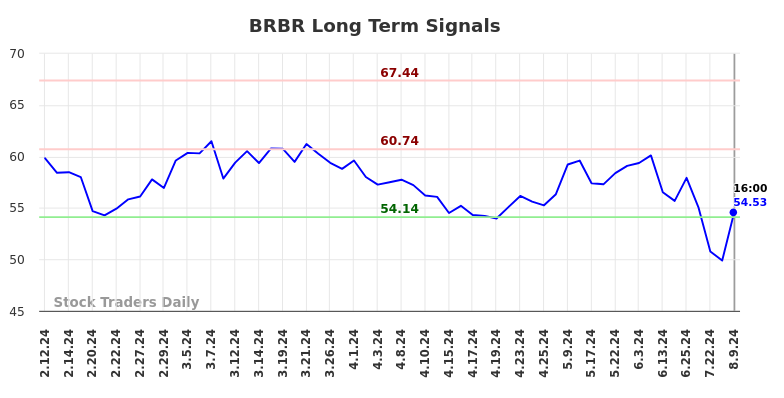 BRBR Long Term Analysis for August 10 2024