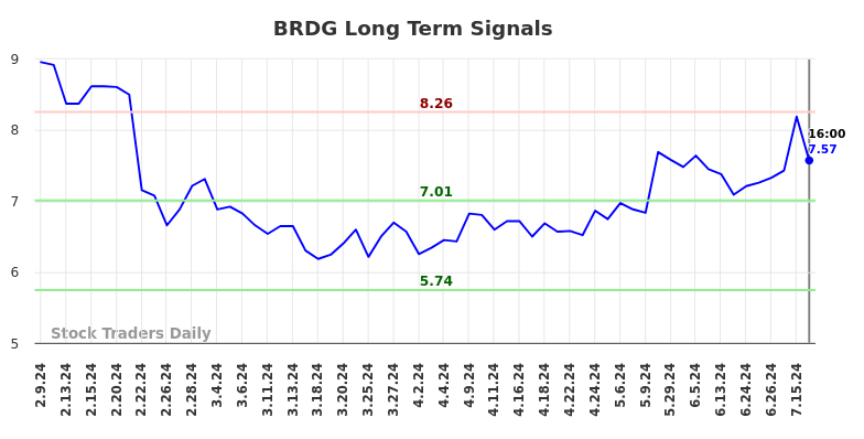 BRDG Long Term Analysis for August 10 2024