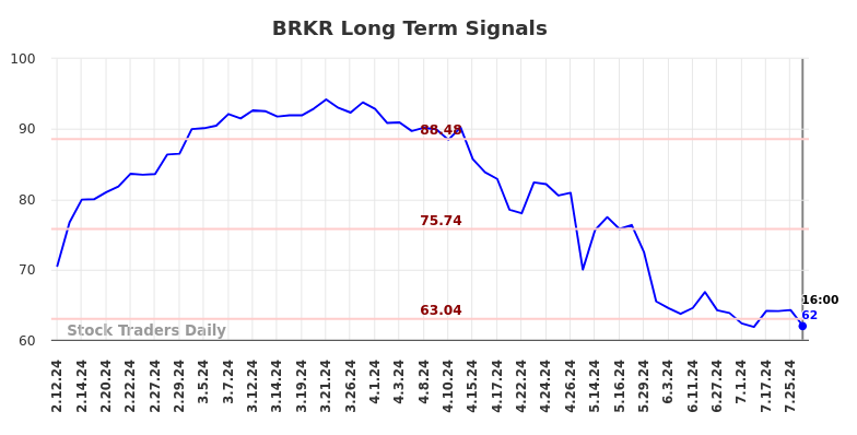 BRKR Long Term Analysis for August 10 2024