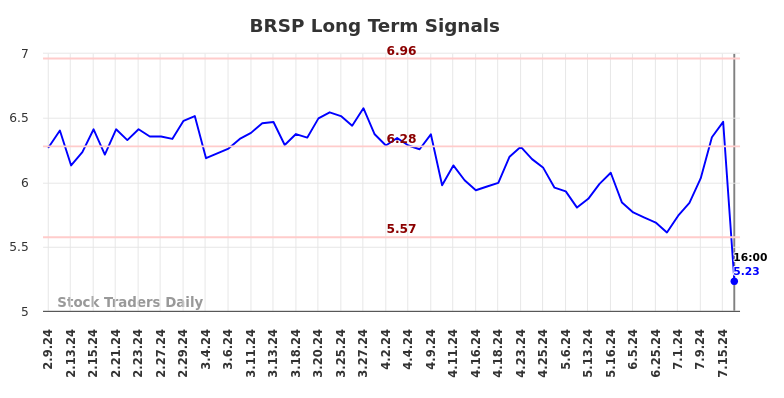 BRSP Long Term Analysis for August 10 2024