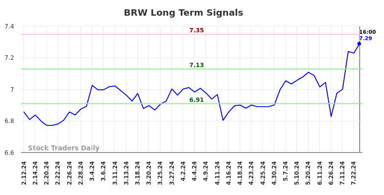 BRW Long Term Analysis for August 10 2024