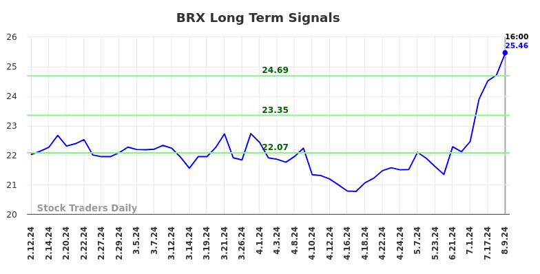 BRX Long Term Analysis for August 10 2024