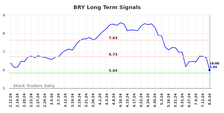 BRY Long Term Analysis for August 10 2024