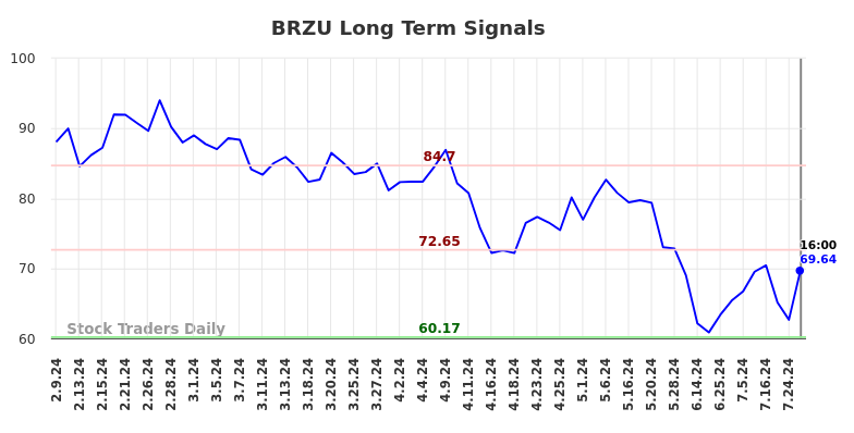 BRZU Long Term Analysis for August 10 2024