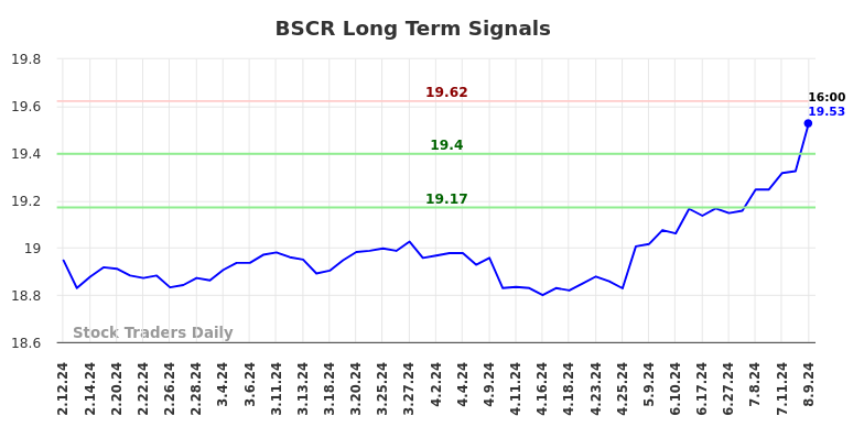 BSCR Long Term Analysis for August 10 2024