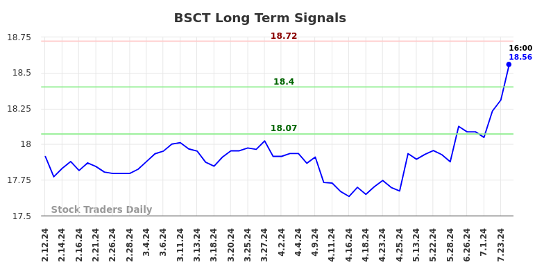 BSCT Long Term Analysis for August 10 2024