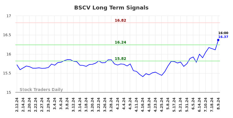 BSCV Long Term Analysis for August 10 2024