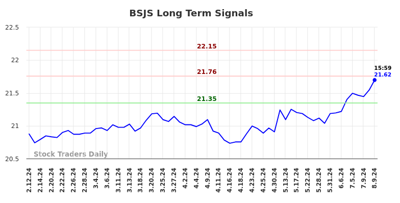 BSJS Long Term Analysis for August 10 2024