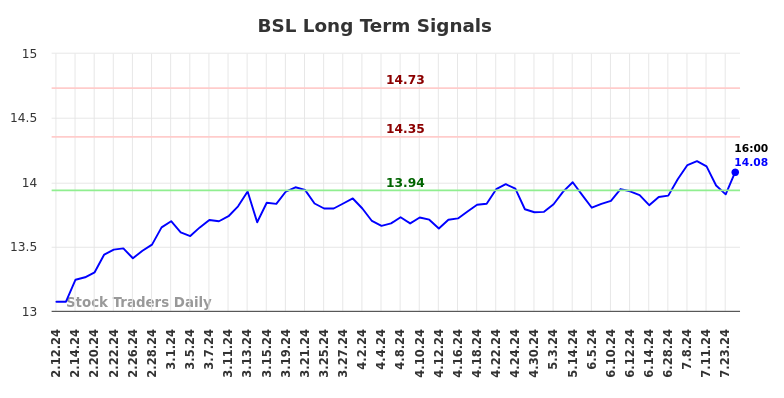 BSL Long Term Analysis for August 10 2024