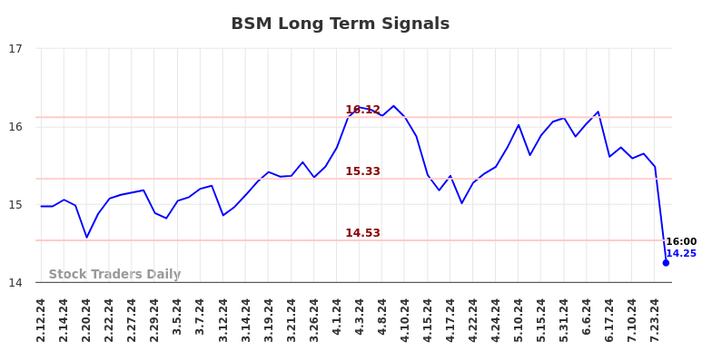 BSM Long Term Analysis for August 10 2024