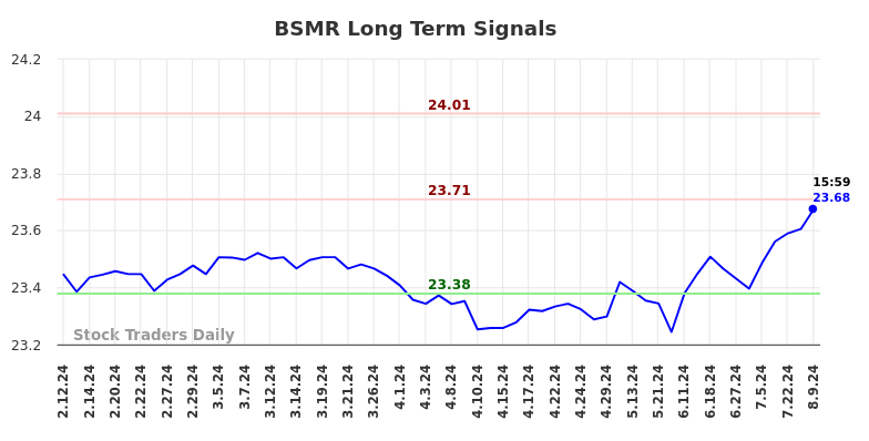 BSMR Long Term Analysis for August 10 2024