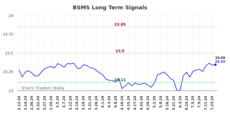 BSMS Long Term Analysis for August 10 2024