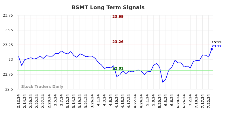 BSMT Long Term Analysis for August 10 2024