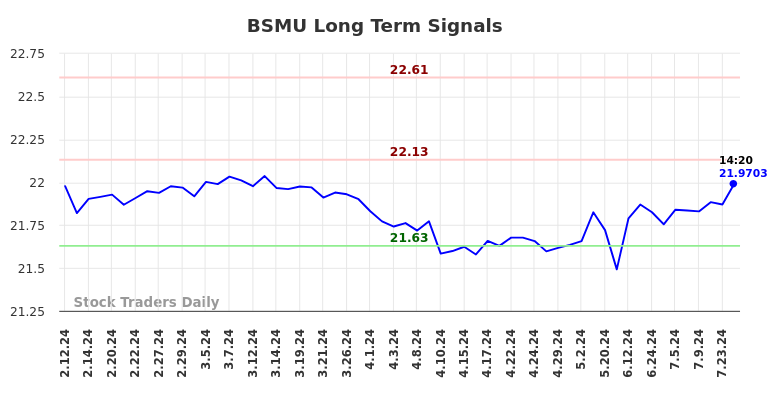 BSMU Long Term Analysis for August 10 2024