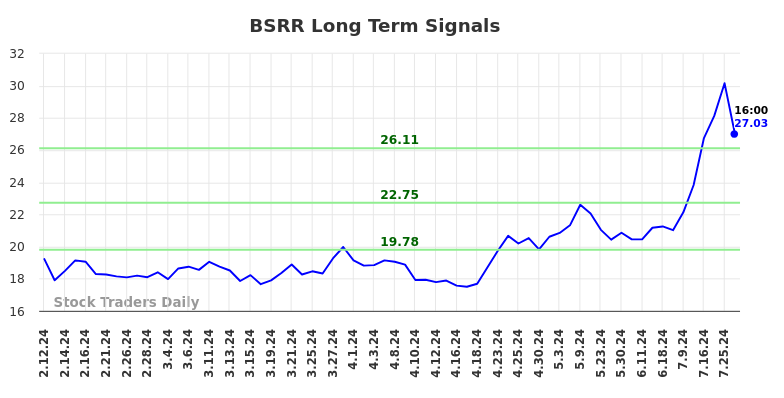 BSRR Long Term Analysis for August 10 2024