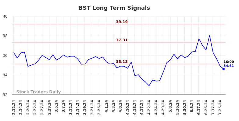 BST Long Term Analysis for August 10 2024