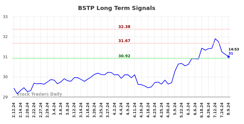 BSTP Long Term Analysis for August 10 2024