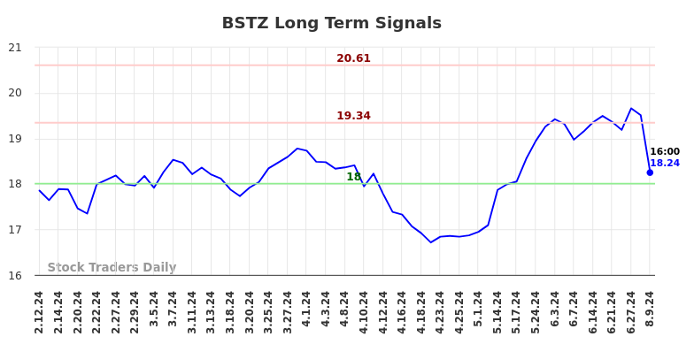 BSTZ Long Term Analysis for August 10 2024