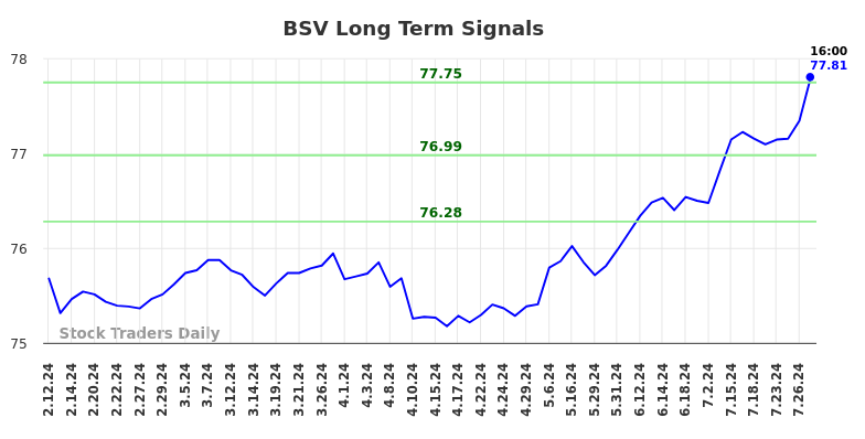 BSV Long Term Analysis for August 10 2024