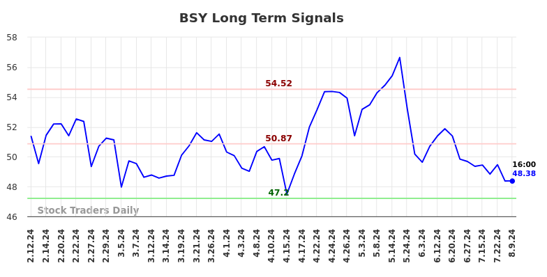 BSY Long Term Analysis for August 10 2024