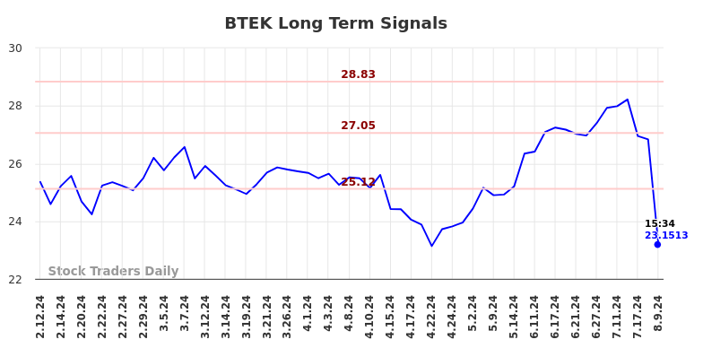BTEK Long Term Analysis for August 10 2024