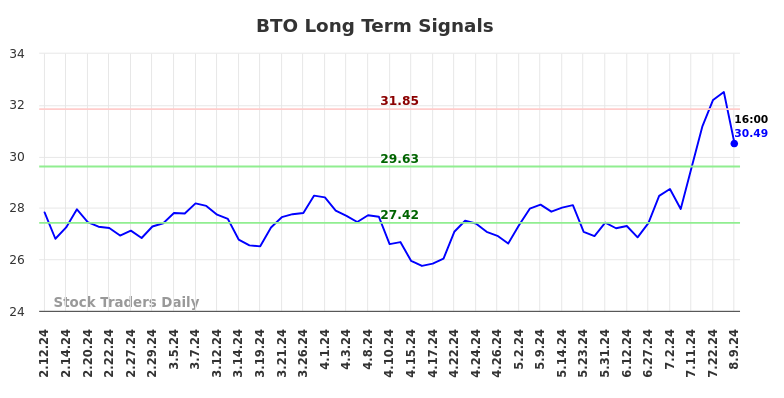 BTO Long Term Analysis for August 10 2024