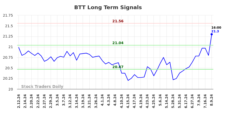 BTT Long Term Analysis for August 10 2024