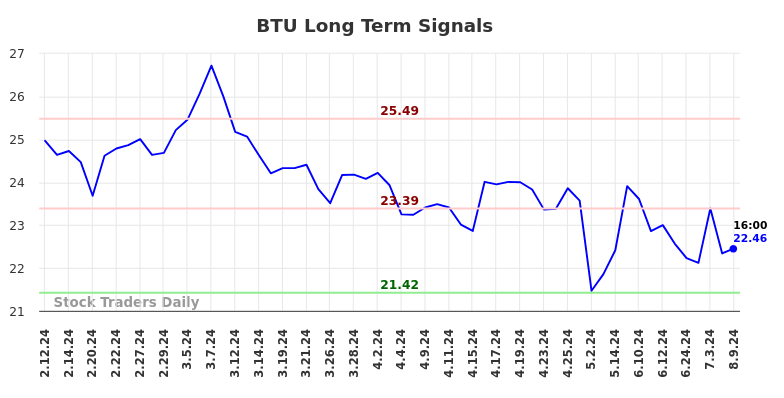 BTU Long Term Analysis for August 10 2024