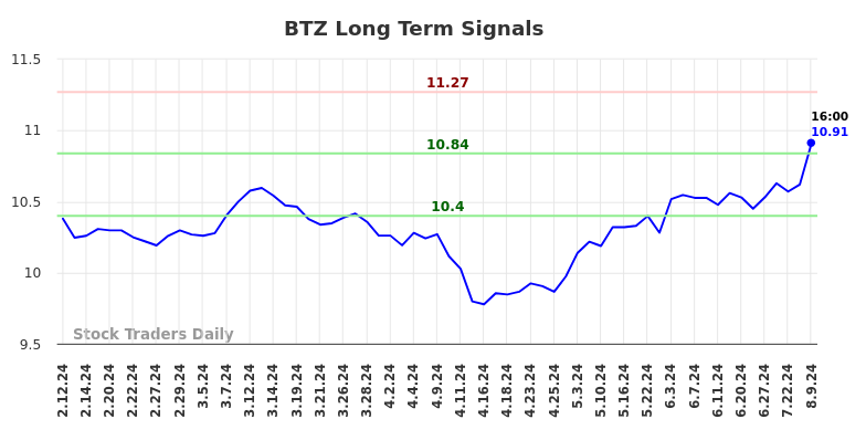 BTZ Long Term Analysis for August 10 2024 BTZ Long Term Analysis for August 10 2024