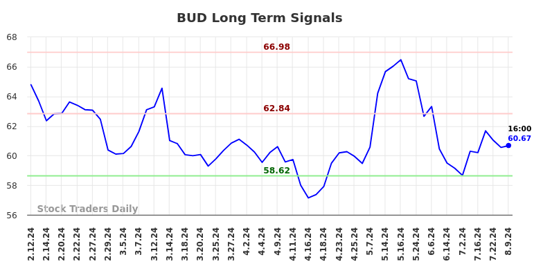 BUD Long Term Analysis for August 10 2024