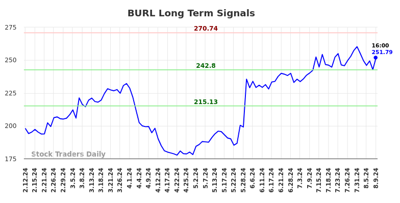 BURL Long Term Analysis for August 10 2024