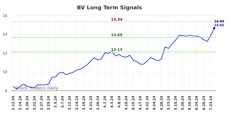 BV Long Term Analysis for August 10 2024