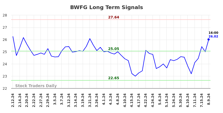 BWFG Long Term Analysis for August 10 2024