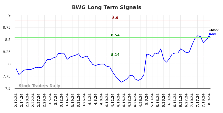 BWG Long Term Analysis for August 10 2024