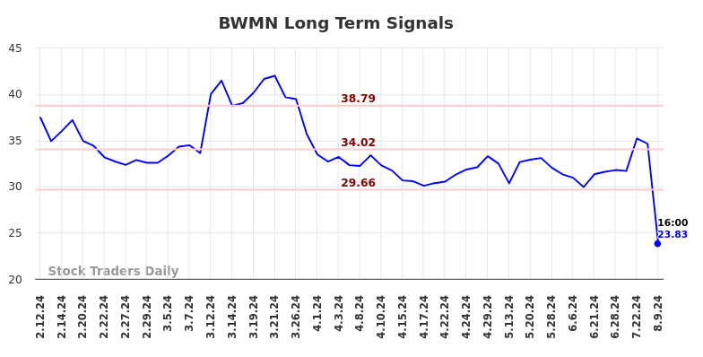 BWMN Long Term Analysis for August 10 2024