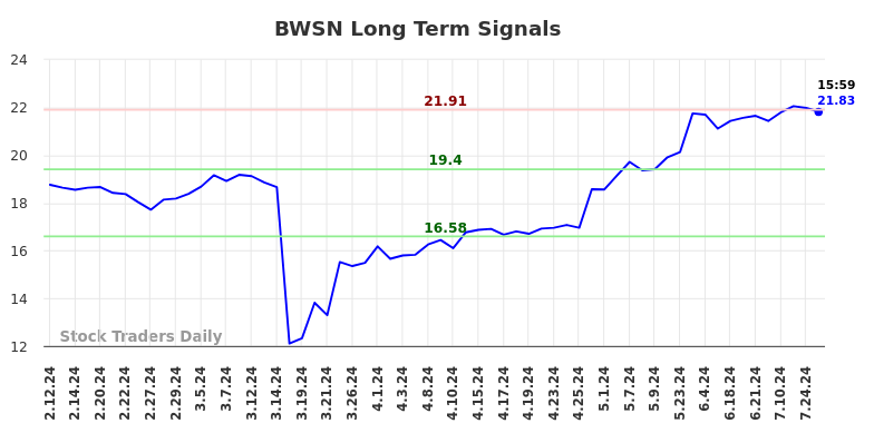 BWSN Long Term Analysis for August 10 2024