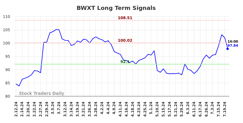 BWXT Long Term Analysis for August 10 2024