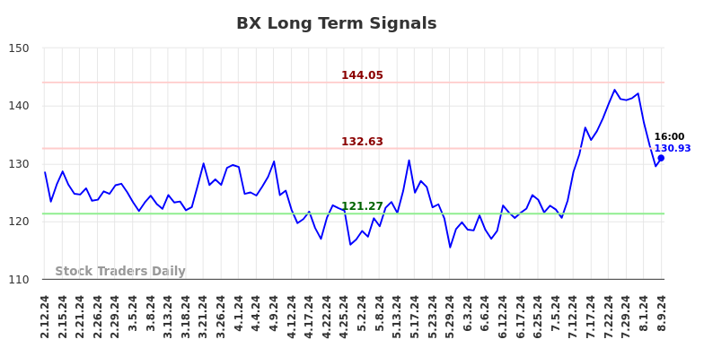 BX Long Term Analysis for August 10 2024