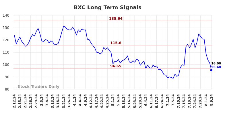 BXC Long Term Analysis for August 10 2024