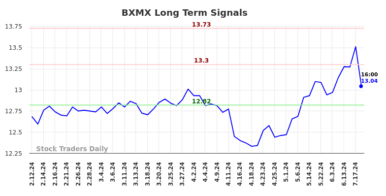 BXMX Long Term Analysis for August 10 2024