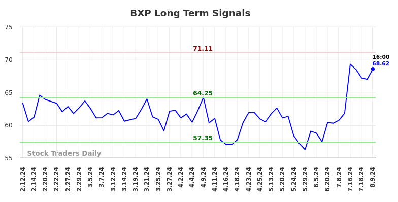 BXP Long Term Analysis for August 10 2024