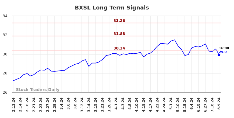 BXSL Long Term Analysis for August 10 2024