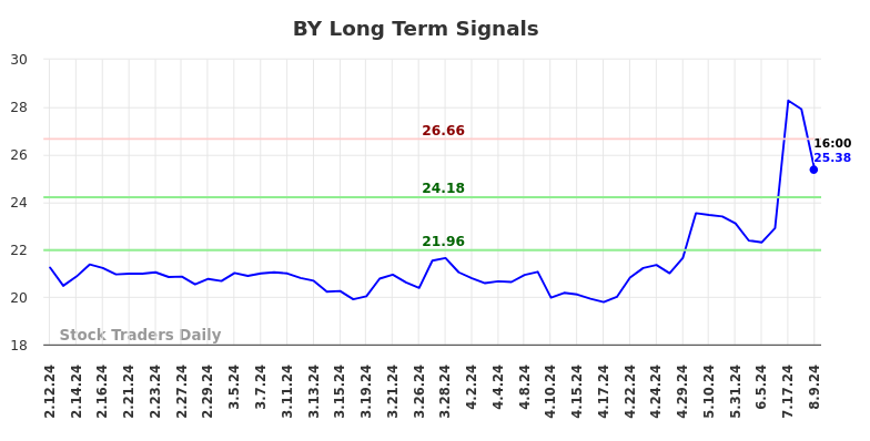 BY Long Term Analysis for August 10 2024