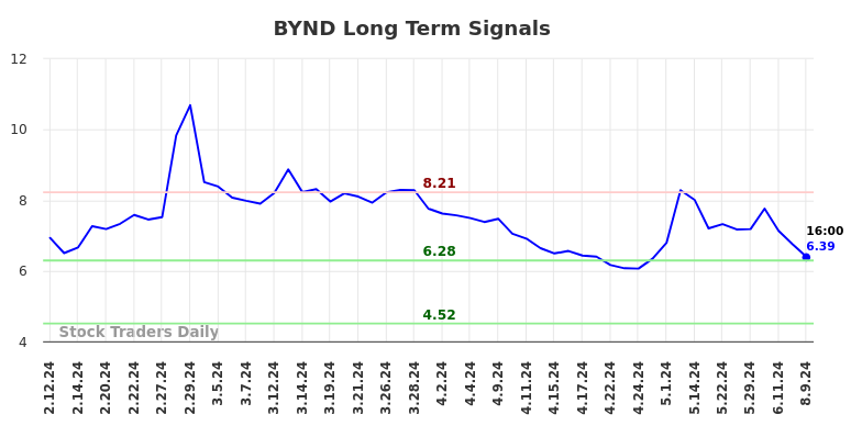 BYND Long Term Analysis for August 10 2024