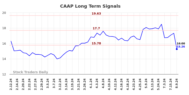 CAAP Long Term Analysis for August 10 2024