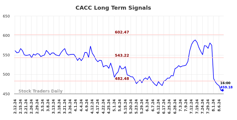 CACC Long Term Analysis for August 10 2024