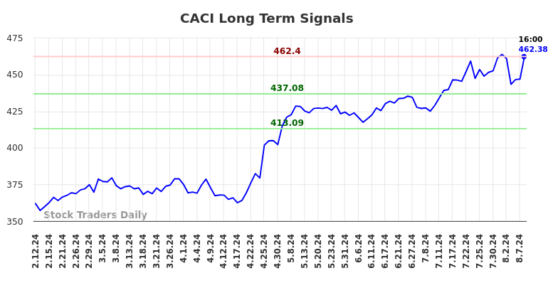 CACI Long Term Analysis for August 10 2024